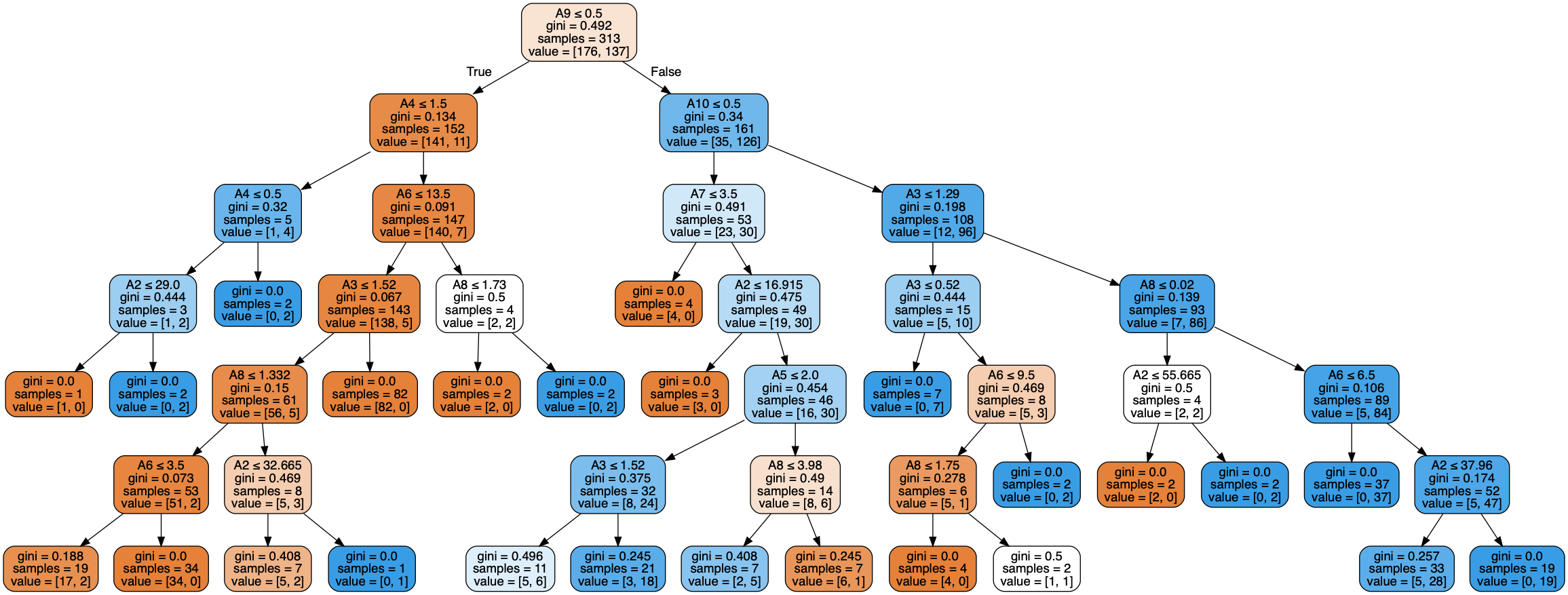 Classification in Python | Machine Learning | Credit Approval Dataset ...